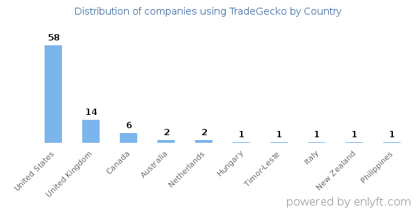 TradeGecko customers by country