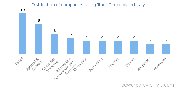 Companies using TradeGecko - Distribution by industry