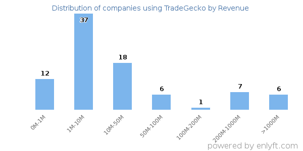 TradeGecko clients - distribution by company revenue