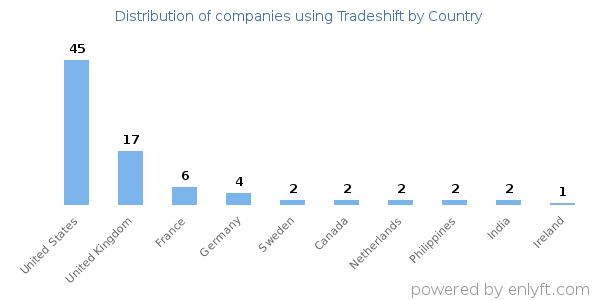 Tradeshift customers by country