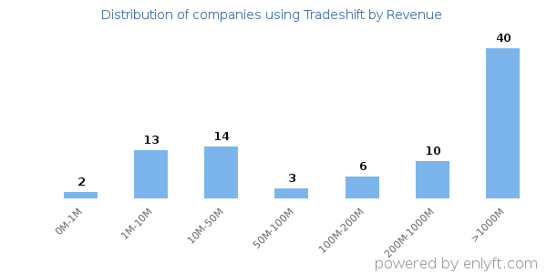 Tradeshift clients - distribution by company revenue