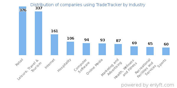 Companies using TradeTracker - Distribution by industry