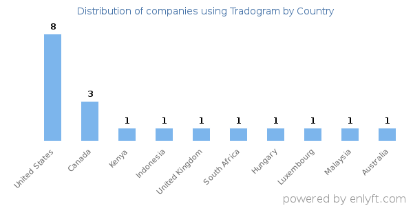 Tradogram customers by country