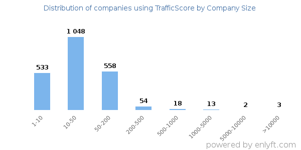 Companies using TrafficScore, by size (number of employees)