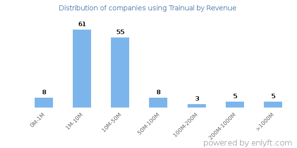 Trainual clients - distribution by company revenue