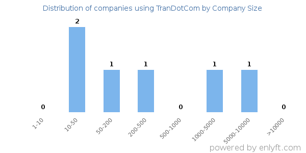 Companies using TranDotCom, by size (number of employees)