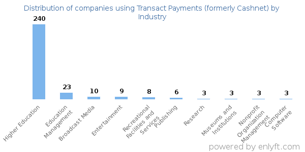 Companies using Transact Payments (formerly Cashnet) - Distribution by industry