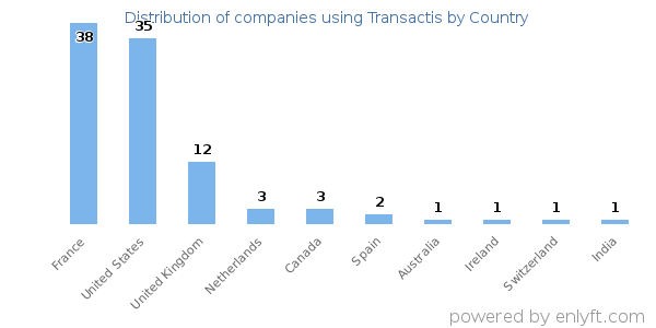 Transactis customers by country