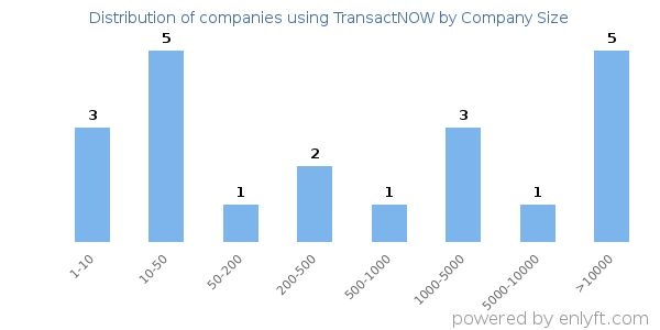 Companies using TransactNOW, by size (number of employees)
