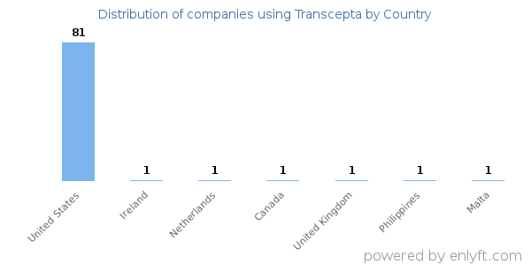 Transcepta customers by country