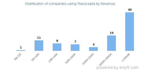 Transcepta clients - distribution by company revenue