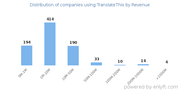 TranslateThis clients - distribution by company revenue