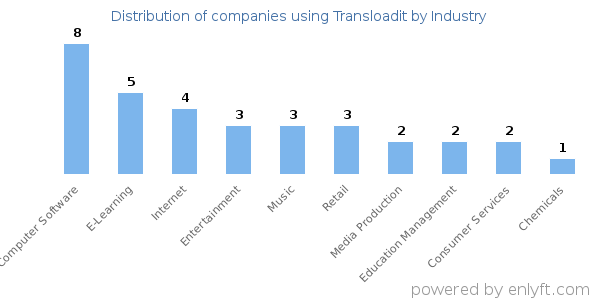 Companies using Transloadit - Distribution by industry
