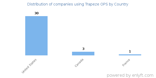 Trapeze OPS customers by country