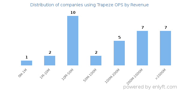 Trapeze OPS clients - distribution by company revenue