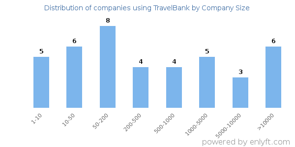 Companies using TravelBank, by size (number of employees)