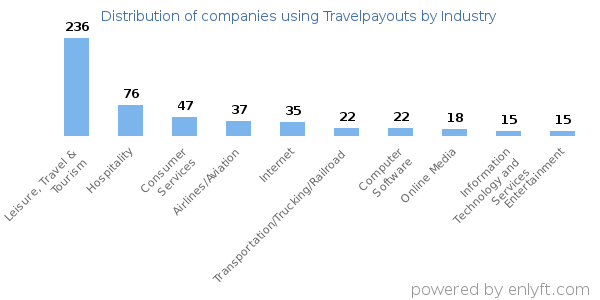 Companies using Travelpayouts - Distribution by industry