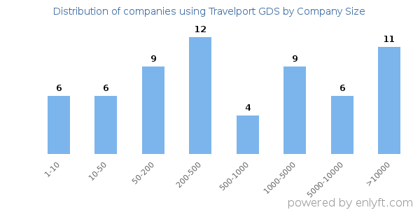 Companies using Travelport GDS, by size (number of employees)