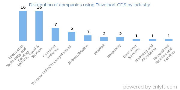 Companies using Travelport GDS - Distribution by industry