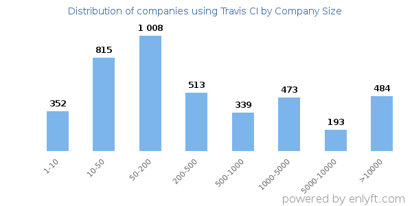 Companies using Travis CI, by size (number of employees)