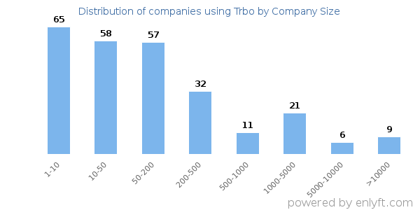 Companies using Trbo, by size (number of employees)