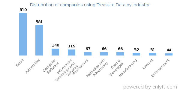 Companies using Treasure Data - Distribution by industry