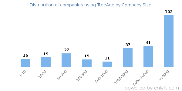 Companies using TreeAge, by size (number of employees)