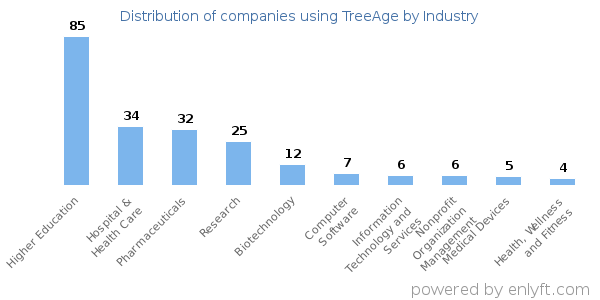 Companies using TreeAge - Distribution by industry