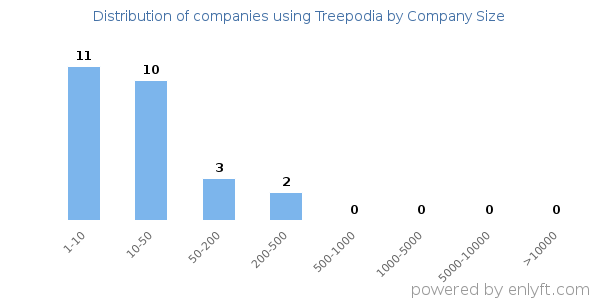 Companies using Treepodia, by size (number of employees)