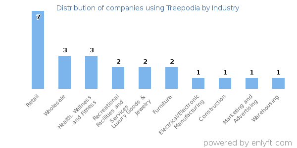 Companies using Treepodia - Distribution by industry