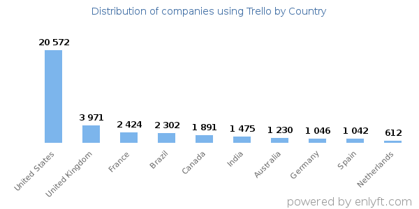 Trello customers by country