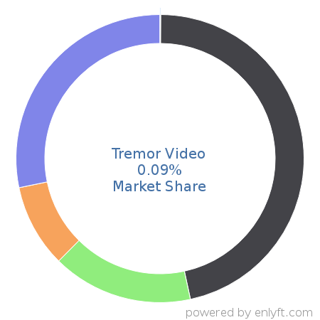 Tremor Video market share in Online Advertising is about 0.08%