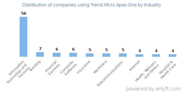 Companies using Trend Micro Apex One - Distribution by industry