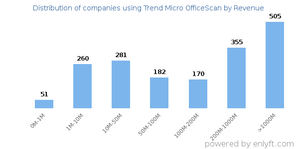 Trend Micro OfficeScan clients - distribution by company revenue