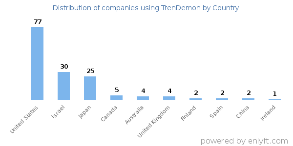 TrenDemon customers by country