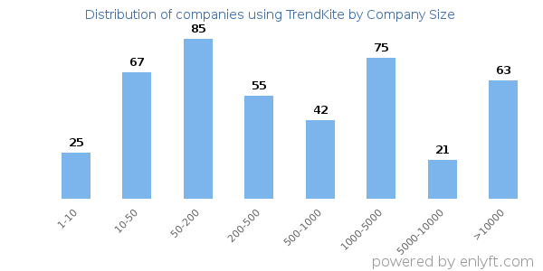 Companies using TrendKite, by size (number of employees)