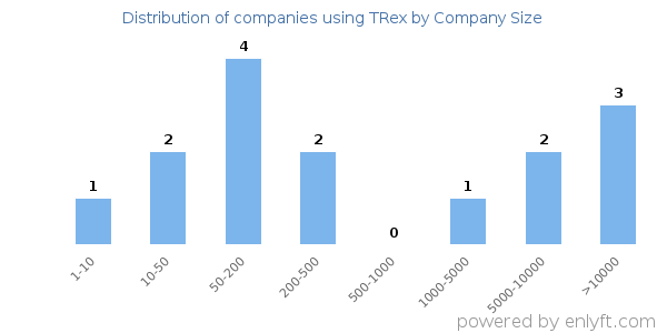 Companies using TRex, by size (number of employees)