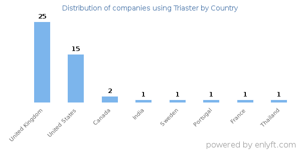 Triaster customers by country