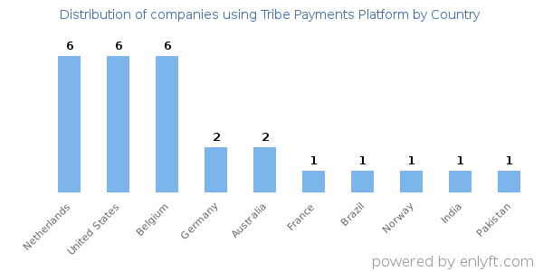 Tribe Payments Platform customers by country