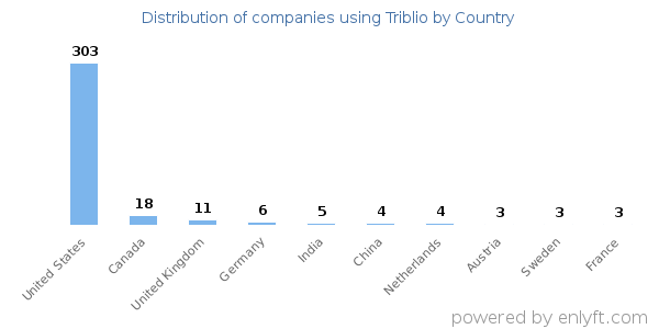 Triblio customers by country