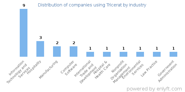 Companies using Tricerat - Distribution by industry