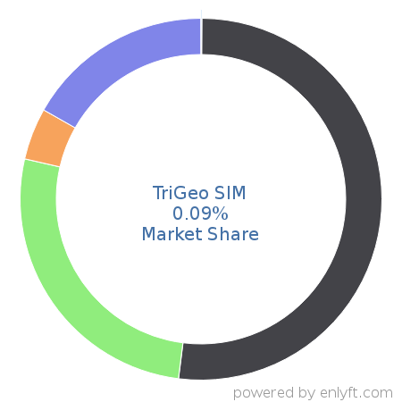 TriGeo SIM market share in Security Information and Event Management (SIEM) is about 0.09%