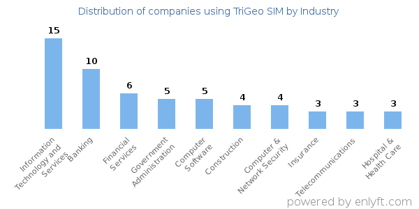 Companies using TriGeo SIM - Distribution by industry
