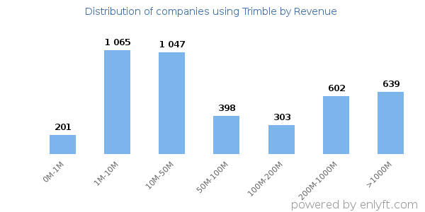Trimble clients - distribution by company revenue
