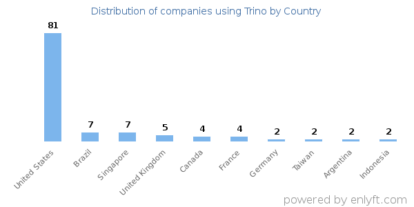 Trino customers by country
