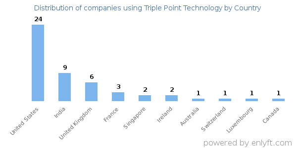 Triple Point Technology customers by country