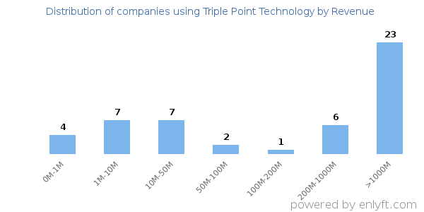 Triple Point Technology clients - distribution by company revenue