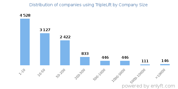 Companies using TripleLift, by size (number of employees)