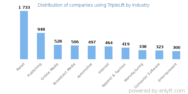 Companies using TripleLift - Distribution by industry