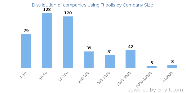 Companies using Tripolis, by size (number of employees)
